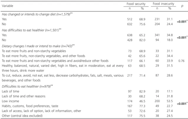Table 3. Association between household food and nutrition security status and the central idea of the social representations of making dietary changes and the difficulties of eating healthier