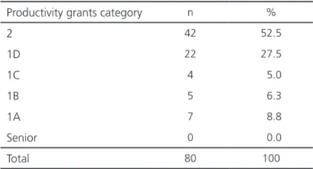 Table 1. Distribution of research productivity fellows in nutrition  according to data collected between October 2014  and February 2015 and following the categorization by  the Conselho Nacional de Desenvolvimento Científico  e Tecnológico.