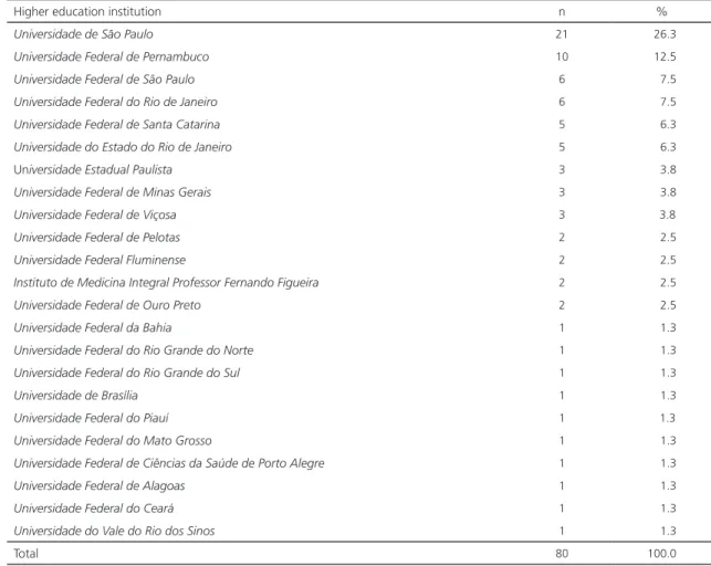 Table 3. Distribution  of Conselho Nacional de Desenvolvimento Científico e Tecnológico research productivity fellows in Nutrition by  institution based on data collected between October 2014 and February 2015.