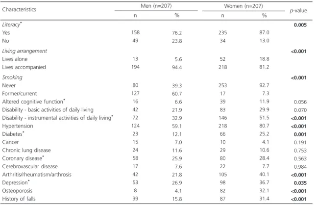 Table 1. Characteristics of the study population, according sex. Antônio Carlos (SC), Brazil (2010-2011)