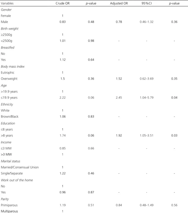 Table 4. Estimates of crude and adjusted Odds Ratios (OR) with respective 95% Confidence Intervals (95%CI) and p-values for  variables associated with unhealthy food intake in children aged 10 to 13 months