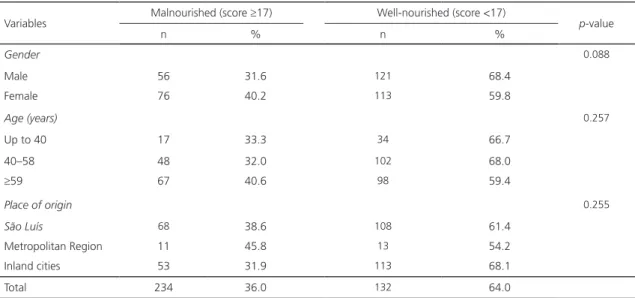 Table 1. Association between the presence of malnutrition according to the scored patient-generated Subjective Global Assessment  and identification characteristics of cancer patients