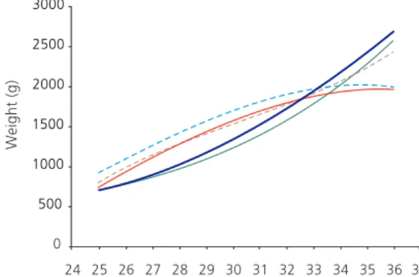 Figure 1. Median weight change per week on premature infants’