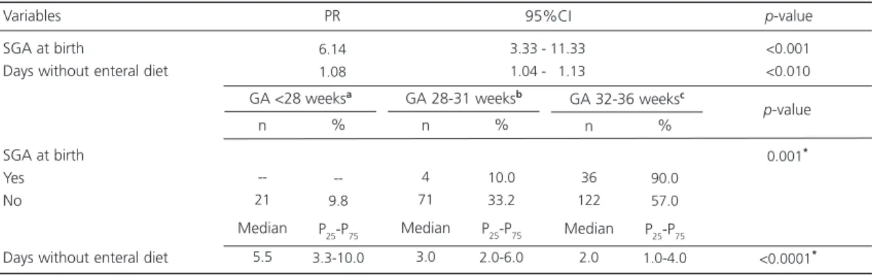 Table 3. Variables in the final multivariate Poisson regression model for the outcome extrauterine growth restriction and their distributions according to gestational age strata