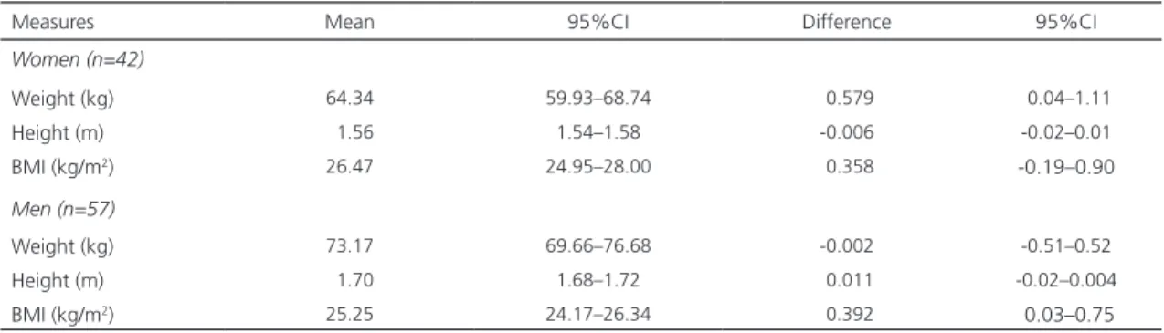 Table 1. Means and confidence intervals for all values (measured and self-reported) of differences between self-reported and  measured values among People Living With HIV/AIDS (PLWHA), by sex