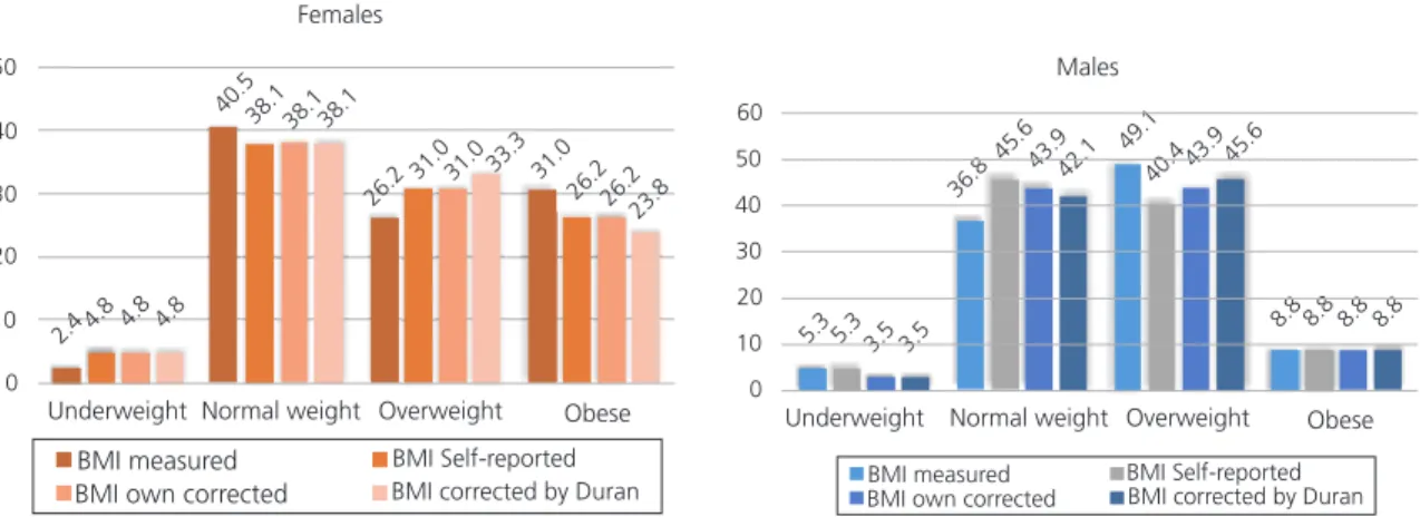 Figure 2. Diagnosis of the nutritional status in People Living With HIV/AIDS (PLWHA) according to the values self-reported,  measured and corrected with their own equation or the Duran equation