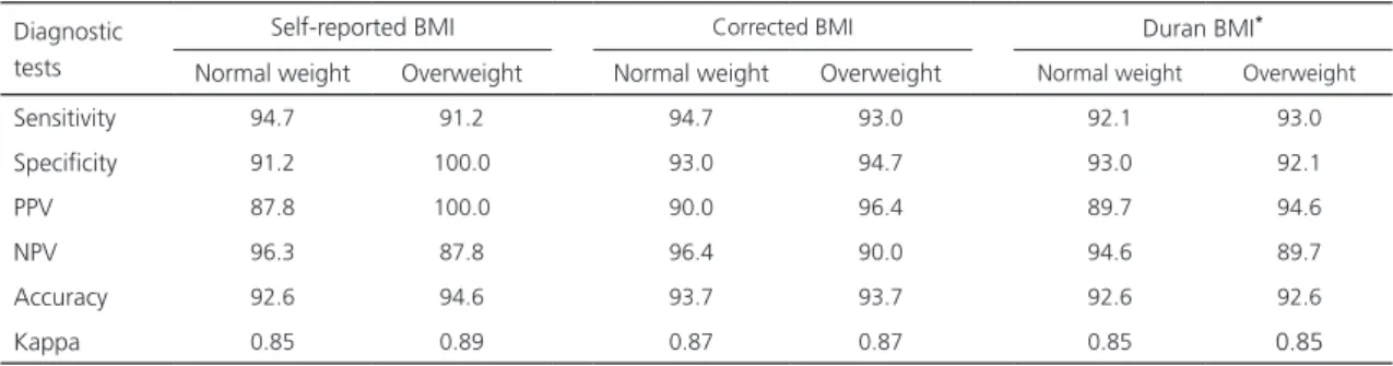 Table 3. Sensitivity, specificity, positive predictive value, negative predictive value, accuracy and Kappa coefficient of the BMIs  calculated from self-reported and self-reported and corrected values of weight and height in People Living With HIV/AIDS  (