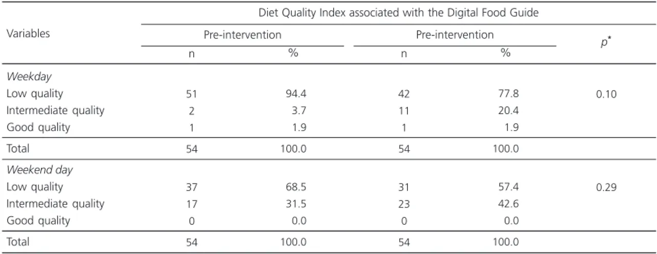 Table 2. Classification of diet quality before and after the intervention. São Paulo (SP), Brazil, 2015.