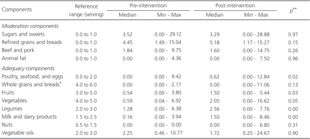 Table 4. Number of servings consumed of each food component on weekends before and after the intervention