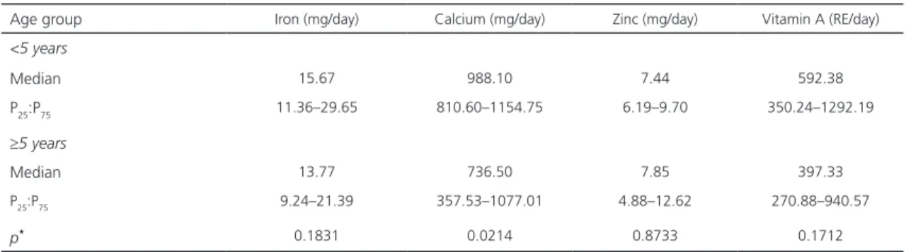 Table 3. Micronutrient intake of 68 children with cerebral palsy from the Hospital das Clínicas/Associação de Assistência à Criança  Deficiente in the city of Recife (PE), Brazil, distributed according to age group, 2015.