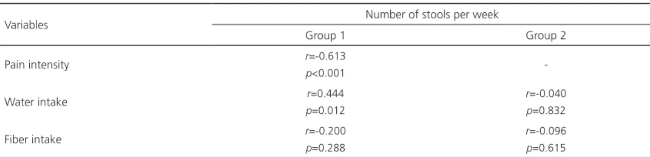 Table 2. Correlation between number of stools per week with the pain intensity, water and iber intake