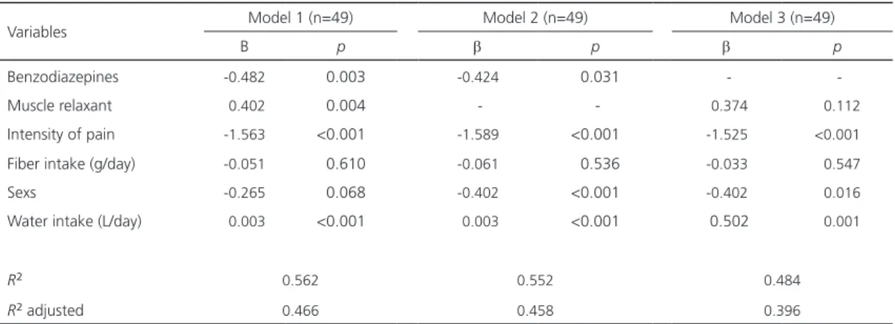 Table 3. Multivariate linear regression of the number of stools per week in patients with myofascial pain syndrome