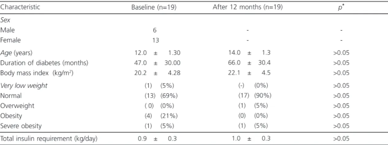 Table 1. Clinical and anthropometric characteristics at baseline and after 12 months of follow-up