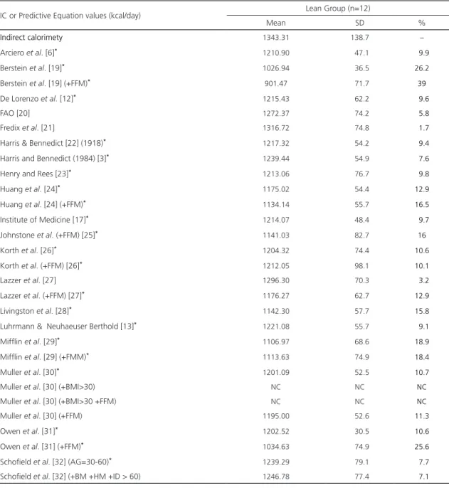 Table 3. Comparison between Indirect Calorimetry (IC) and predictive equations (kcal/day) in lean women.