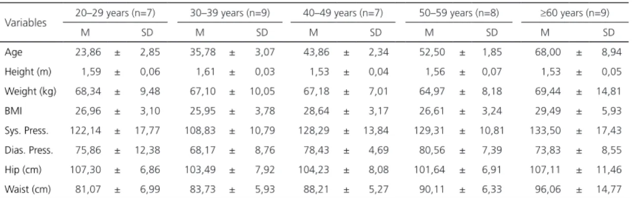 Table 2. Mean (M) values ± Standard Deviation (SD) for age and anthropometry in women.