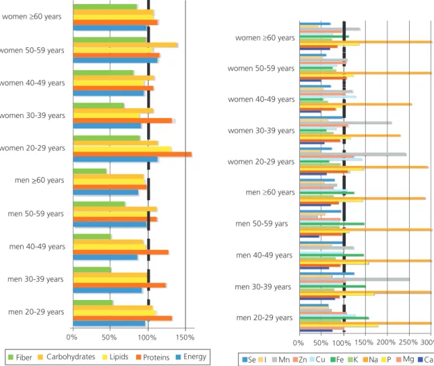 Figure 1.  Contributions to Dietary Reference Instakes for fiber, carbohidrates, lipids, proteins, energy, Se: Selenium; I: Iodine; Mn: 