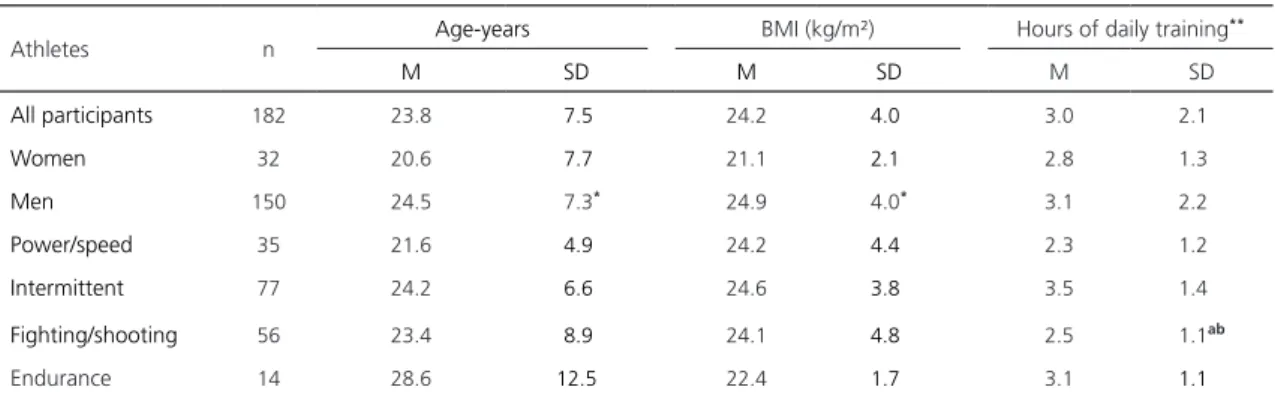 Table 2. Anthropometric and training characteristics of participants according to gender and groups of sports modalities