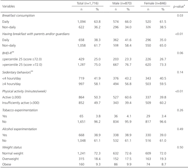 Table 2. Adolescents’ lifestyle variables, diet quality and weight status according to sex, 2009–2011