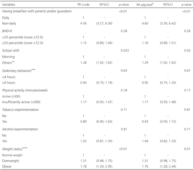 Table 4. Crude and adjusted Prevalence Ratio (PR) and 95% Confidence Interval (95%CI) of the breakfast skipping, according to  lifestyle variables and weight status among male adolescents, 2009–2011