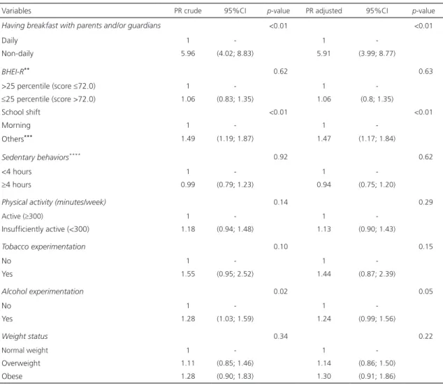 Table 5. Prevalence  Ratio (PR), crude and adjusted, and 95% Confidence Interval (95%CI) of the skipping breakfast, according to  lifestyle variables and weight status among female adolescents, 2009–2011