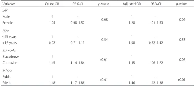 Table 3. Ordinal Regression for the co-occurrence of the risk factors for non-transmissible chronic diseases, according to  sociodemographic variables, of high school adolescents, in Rio de Janeiro (RJ), Brazil, 2010