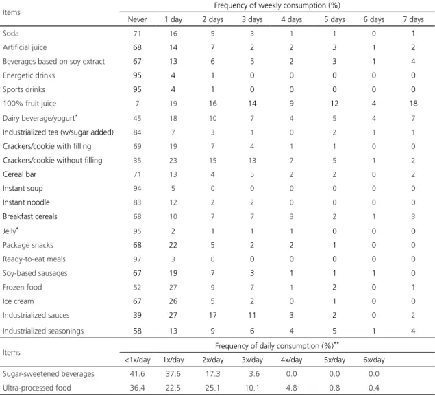 Table 2. Consumption of ultra-processed food and sugar-sweetened beverage among vegetarians (N=503) – ultra-processed food  and sugar-sweetened beverage consumption among Brazilian vegetarians survey (2015).