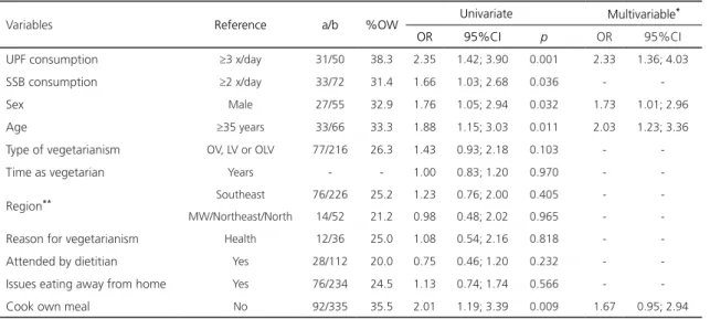 Table 5. Factors associated with overweight among vegetarians – ultra-processed food and sugar-sweetened beverage consumption  among Brazilian vegetarians survey (2015).