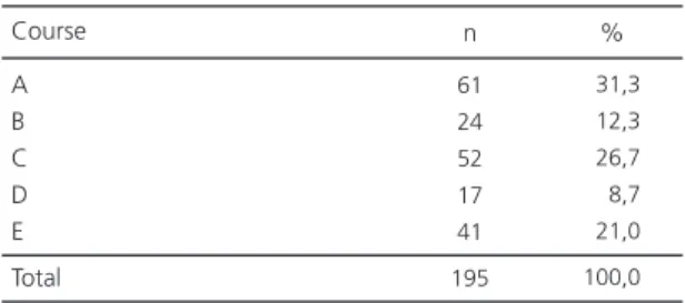 Table 1. Distribution of final research projects according to different courses in the state of Rio Grande do Norte, Brazil - 2013/2014