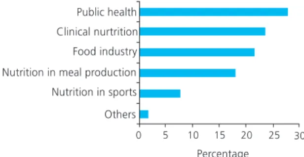 Figure 1. Area of study interest of final research projects in Nutrition courses in the state of Rio Grande do Norte, Brazil, 2013/2014.