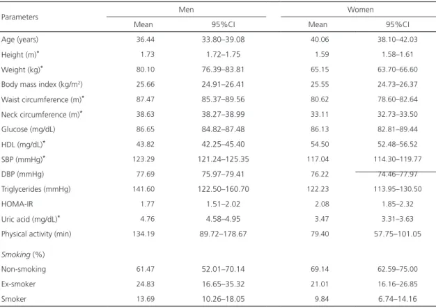 Table 1. Demographic, biochemical, hemodynamic, behavioral, and anthropometric characteristics in adults (N=948)