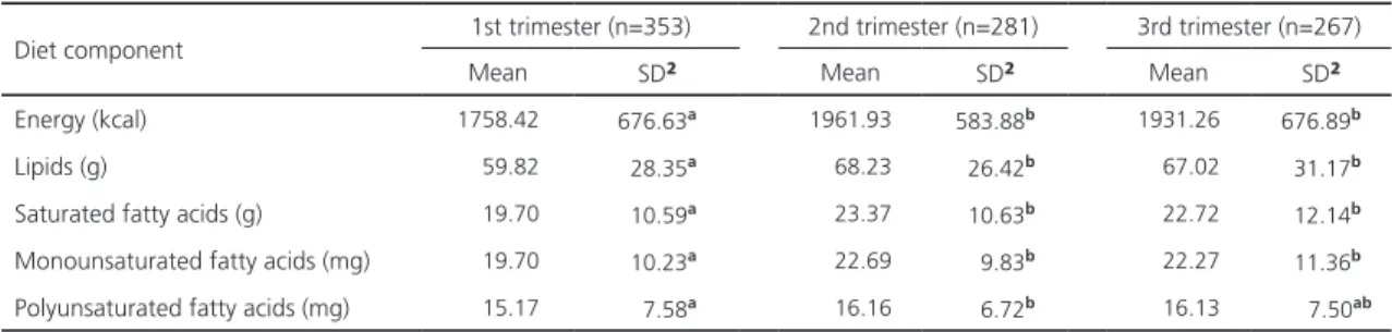 Table 2. Energy intake and lipid profile of pregnant women, according to gestational trimester