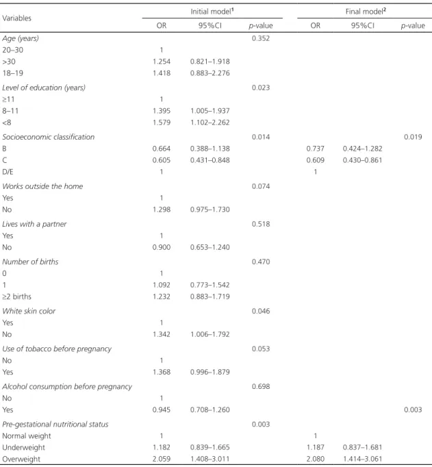 Table 4. Logistic regression analyses between characteristics of pregnant women and intake of alpha-linolenic acid above adequate  intake