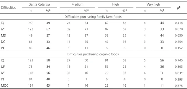 Table 2. Distribution of municipalities’ main difficulties purchasing family farm (183 municipalities) and organic (212 municipalities)  foods for the National School Food Program (PNAE) in 2011 by Municipal Human Development Index.