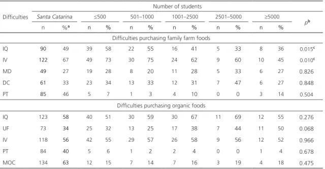 Table 3 also shows that as the number  of basic education students increased, the  frequency of the difficulty ‘missing organic  certification’ also increased, but the increase  was not statistically significant (p=0.475).