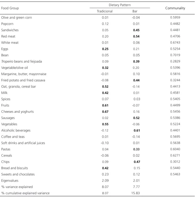 Table 1. Dietary patterns and factor load of food patterns derived from principal component analysis.
