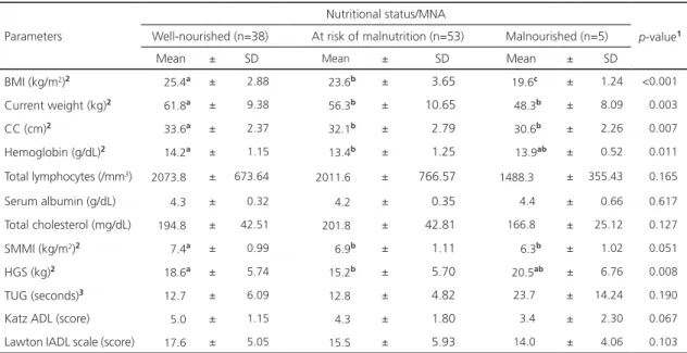 Table 5. Relationship between nutritional parameters in older adults with Alzheimer’s disease and the Mini Nutritional Assessment  classification