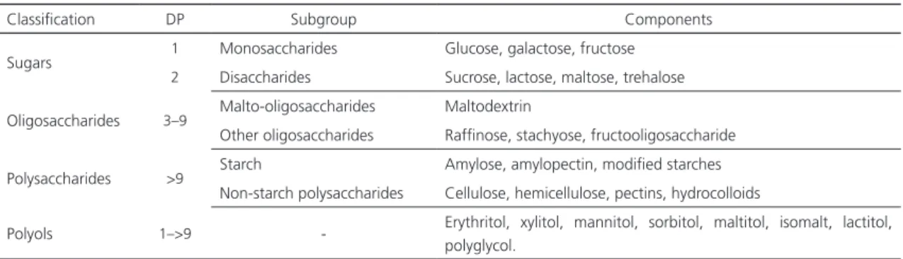 Table 1. Chemical/structural classification of the main dietary carbohydrates, according to the degree of polymerization.