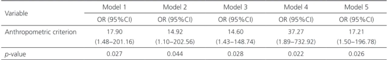 Table 3. Crude and adjusted analysis of the criterion based on anthropometric indicators (body mass index, waist-to-height ratio, and  waist circumference) and sarcopenia