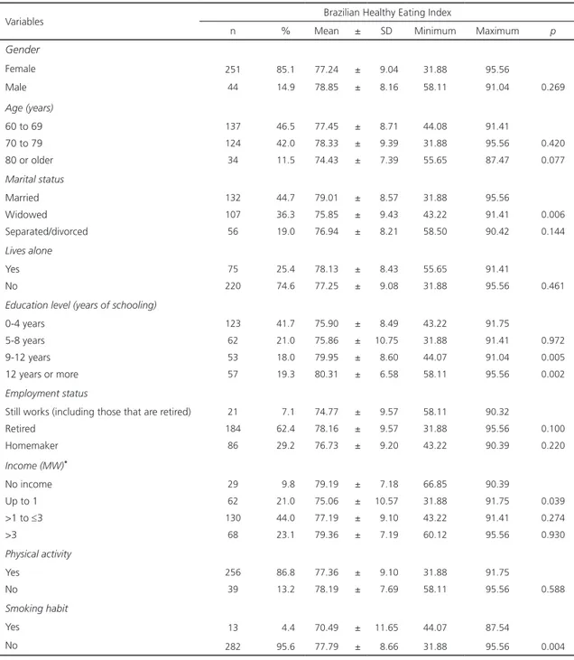 Table 1. Brazilian Healthy Eating Index according to the socio-demographic and lifestyle characteristics of older adults living in the  municipality of São Caetano do Sul (SP), Brazil (2014).