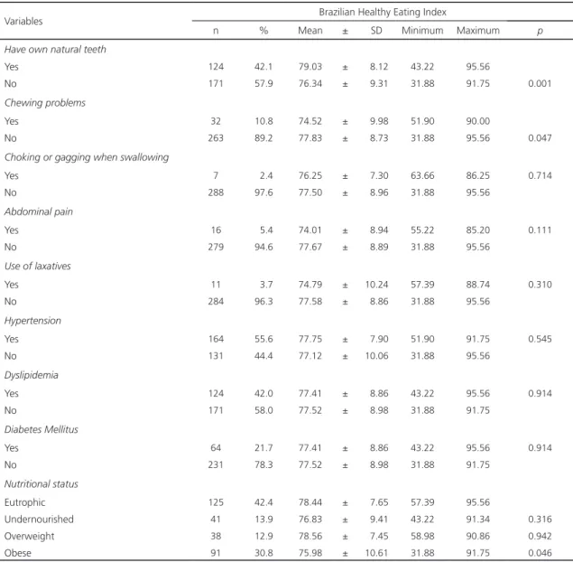 Table 2. Brazilian Healthy Eating Index mean scores according to the health conditions of older adults living in the municipality of São  Caetano do Sul (SP), Brazil (2014).