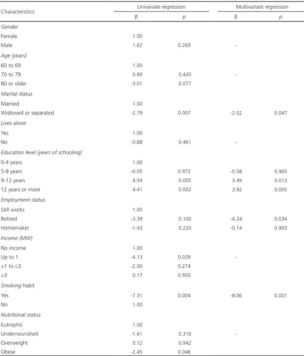 Table 3. Association between Brazilian Healthy Eating Index scores and characteristics of older adults living in the municipality of São  Caetano do Sul (SP), Brazil (2014).