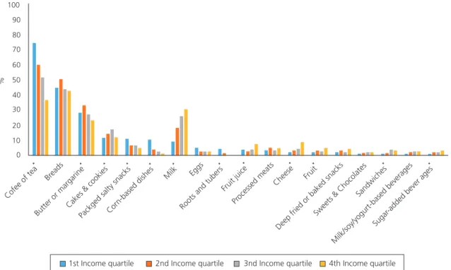 Figure 1.  Most commonly consumed food groups at breakfast among adolescents, according to the income quartile