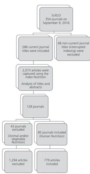 Figure 1. Flowchart of the selection process for journals and articles on nutrition published in the Scientific Electronic Library Online (SciELO) database.