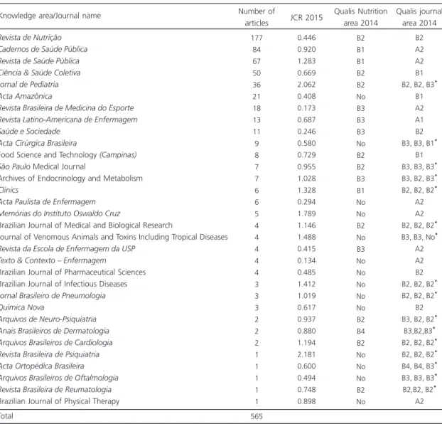 Table 2 shows the distribution of the 53 journals that did not possess JCR according to the parameters analyzed.