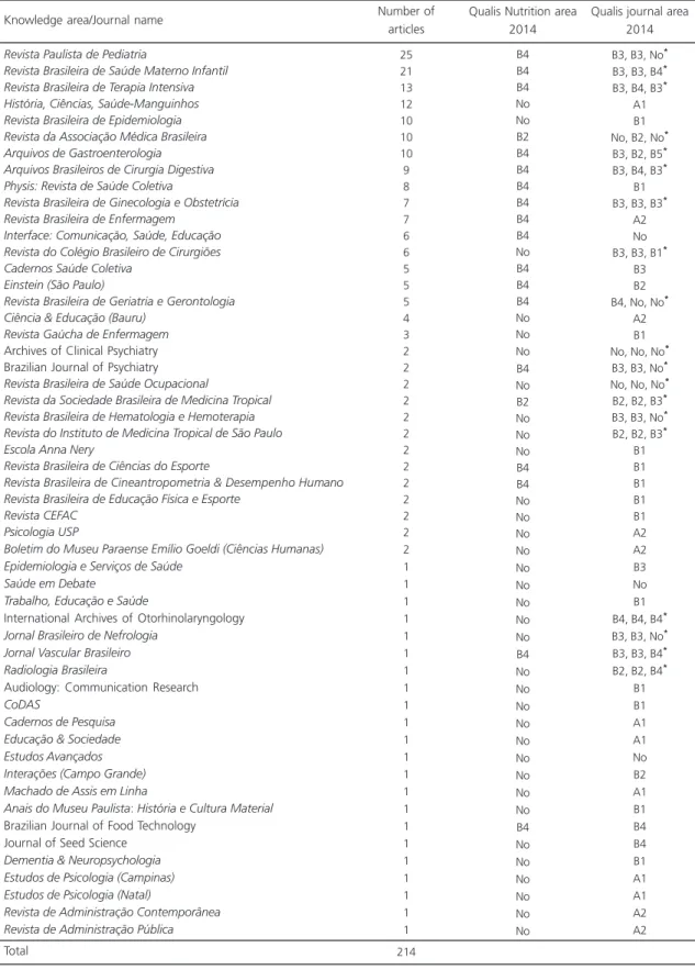 Table 2. Distribution of 53 journals of the Scientific Electronic Library Online (SciELO) database, which published articles on nutrition, without a Journal Citation Reports (JCR) impact factor, according to the number of published articles, in the Qualis 
