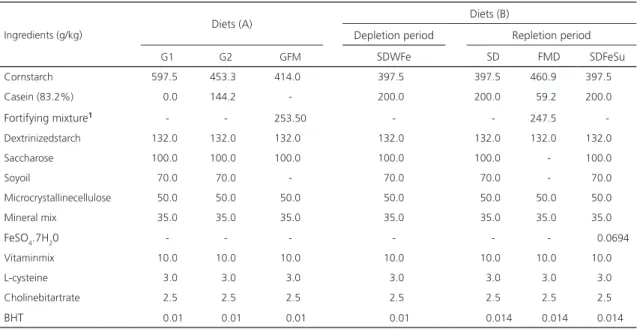 Table 1. Formulations of the experimental diets offered to rats in the biological assay for the evaluation of protein quality (A) and  composition of the diets during the depletion and repletion periods for the assessment of iron bioavailability (B), in th