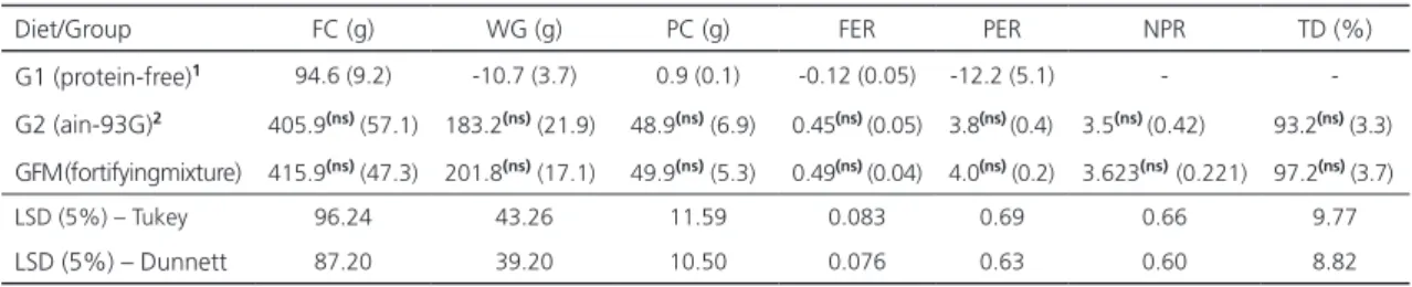 Table 2. Data regarding Food Consumption (FC), Weight Gain (WG), Protein Consumed (PC), Feeding Efficiency Rate (FER), Protein  Efficiency Rate (PER), Net Protein Retention (NPR), and True Digestibility (TD) for the animals fed a protein-free, control  (AI