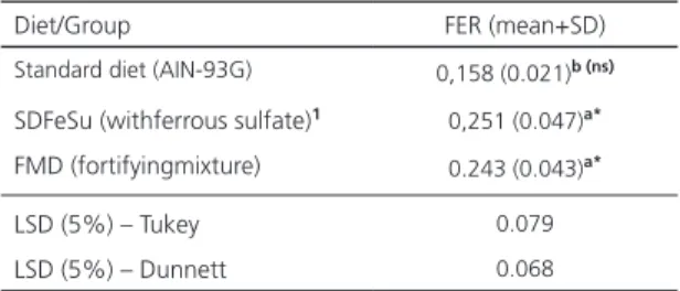 Table 3. Food Efficiency Rate (FER) of the experimental groups  of rats during the repletion phase (n=5 per group).