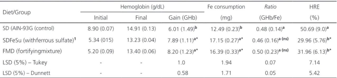 Table 4. Hemoglobin, iron consumption, consumption ratio and Hemoglobin Regeneration Efficiency (HRE) per animal group  determined in blood collected on the first and 21st day of the repletion phase