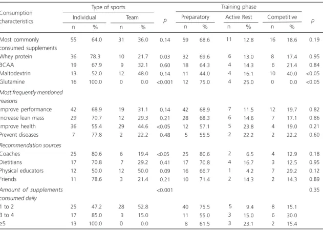 Table 3. Dietary supplementation practice according to the type of sports and the training phase (n=86)